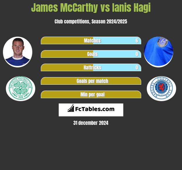 James McCarthy vs Ianis Hagi h2h player stats