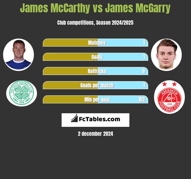 James McCarthy vs James McGarry h2h player stats