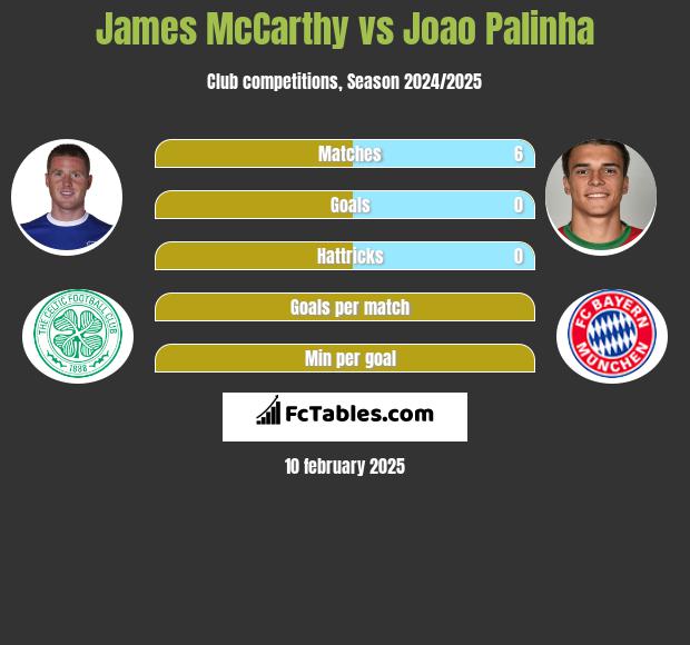 James McCarthy vs Joao Palinha h2h player stats