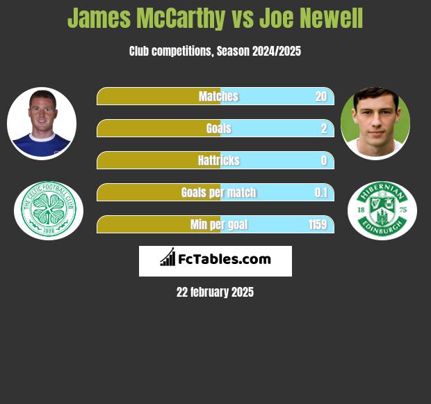 James McCarthy vs Joe Newell h2h player stats