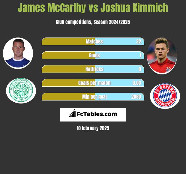 James McCarthy vs Joshua Kimmich h2h player stats