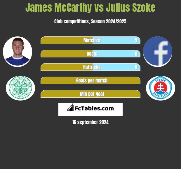 James McCarthy vs Julius Szoke h2h player stats