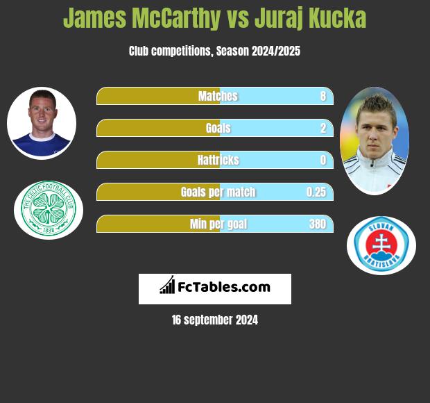 James McCarthy vs Juraj Kucka h2h player stats