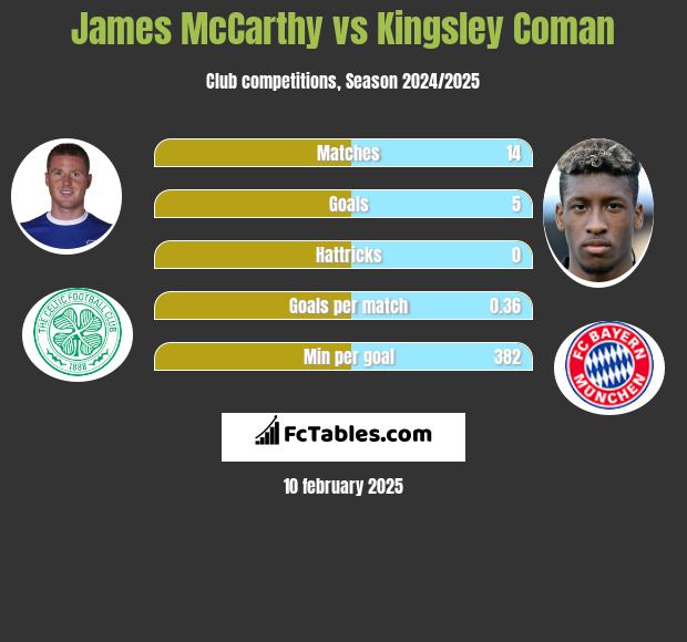 James McCarthy vs Kingsley Coman h2h player stats