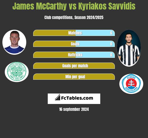 James McCarthy vs Kyriakos Savvidis h2h player stats