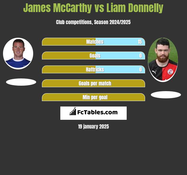 James McCarthy vs Liam Donnelly h2h player stats