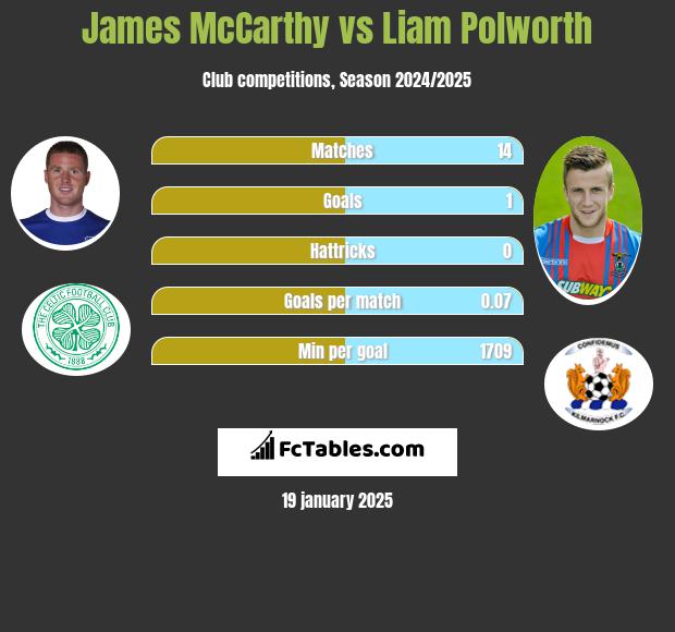 James McCarthy vs Liam Polworth h2h player stats