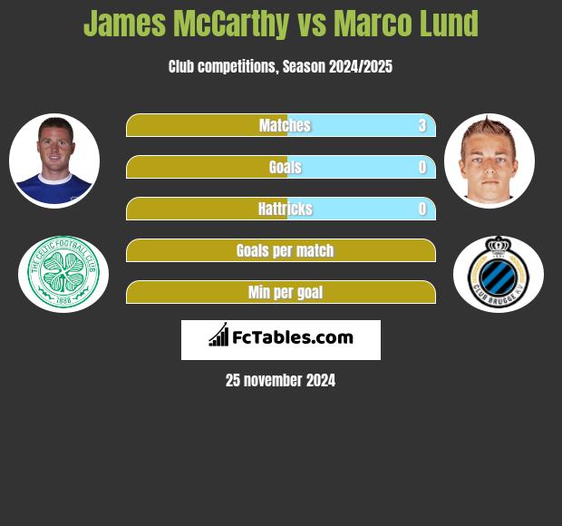 James McCarthy vs Marco Lund h2h player stats