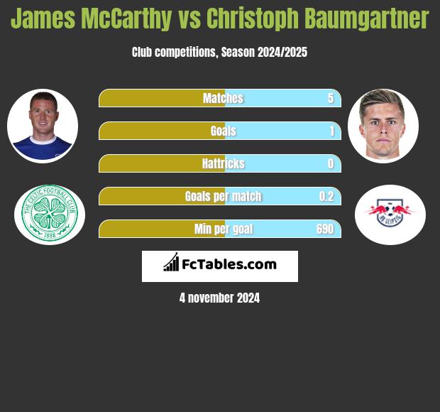 James McCarthy vs Christoph Baumgartner h2h player stats