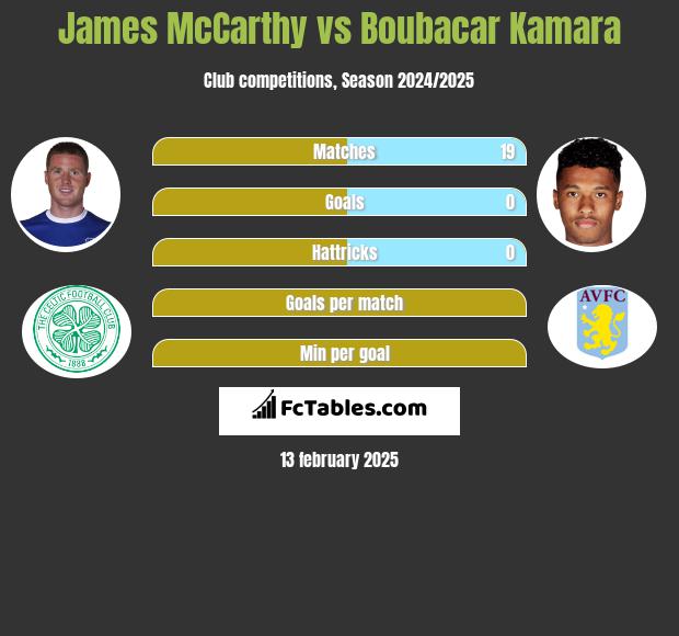 James McCarthy vs Boubacar Kamara h2h player stats