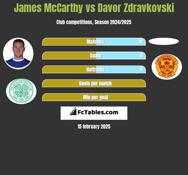 James McCarthy vs Davor Zdravkovski h2h player stats