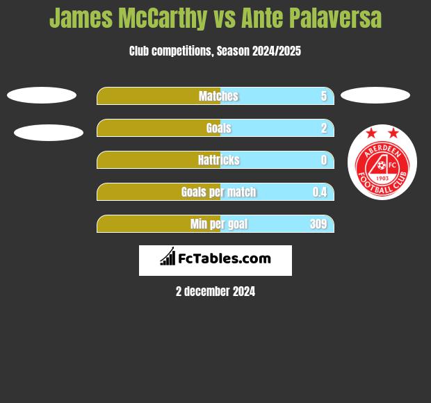 James McCarthy vs Ante Palaversa h2h player stats