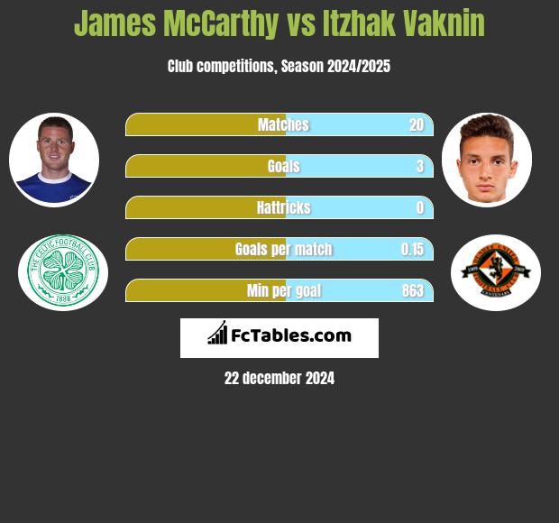 James McCarthy vs Itzhak Vaknin h2h player stats