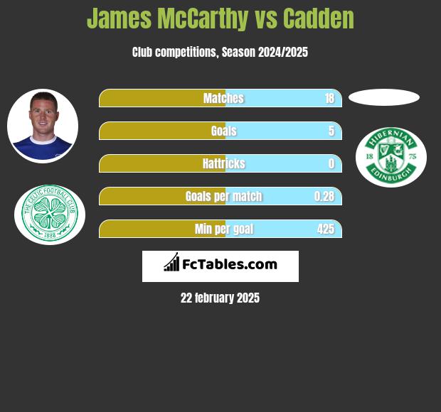 James McCarthy vs Cadden h2h player stats