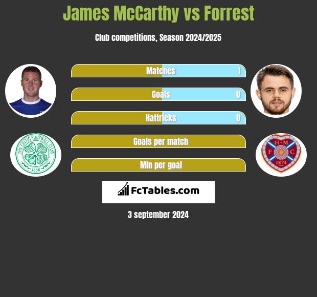 James McCarthy vs Forrest h2h player stats