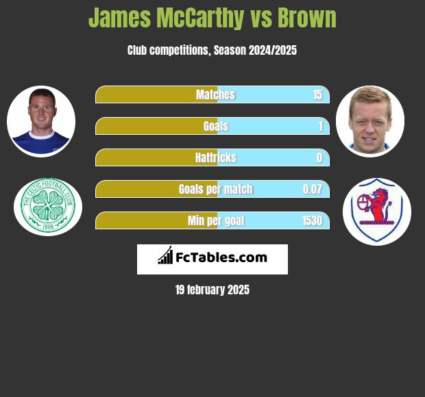 James McCarthy vs Brown h2h player stats