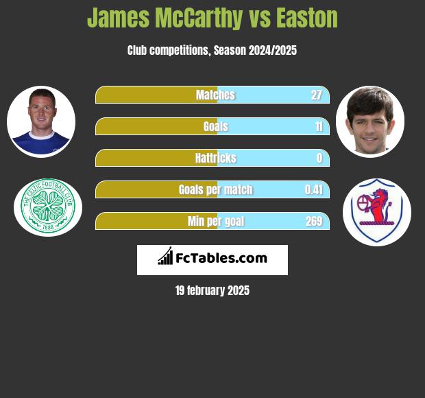 James McCarthy vs Easton h2h player stats