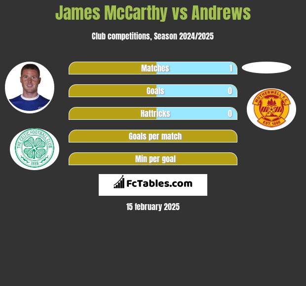 James McCarthy vs Andrews h2h player stats