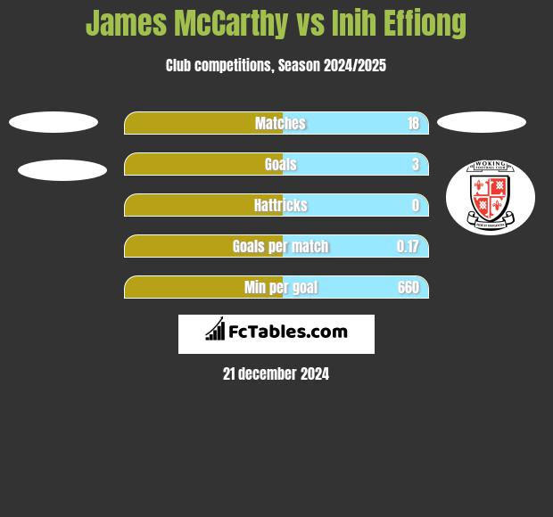 James McCarthy vs Inih Effiong h2h player stats