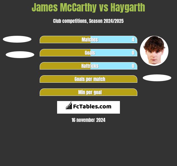 James McCarthy vs Haygarth h2h player stats