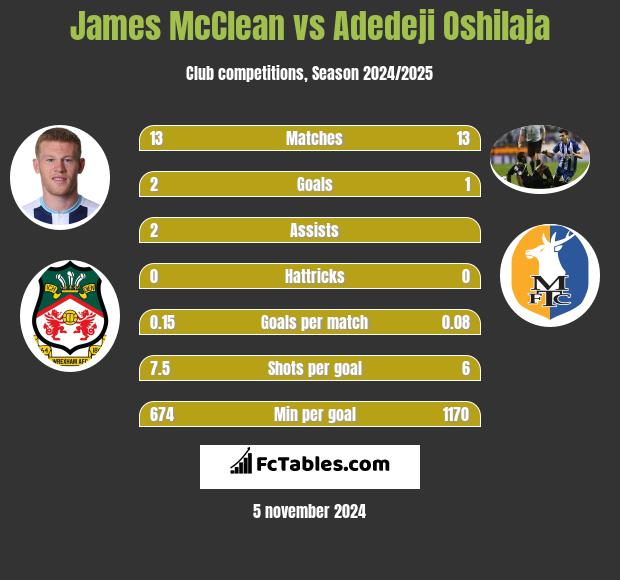 James McClean vs Adedeji Oshilaja h2h player stats