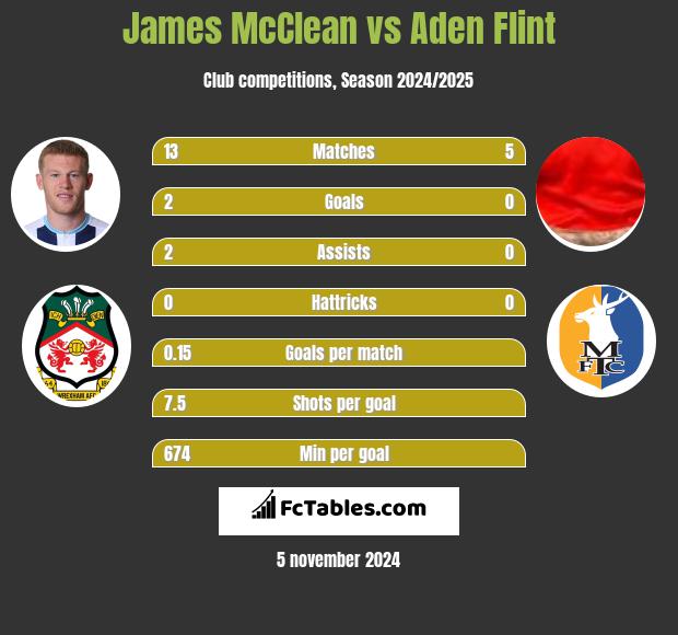 James McClean vs Aden Flint h2h player stats