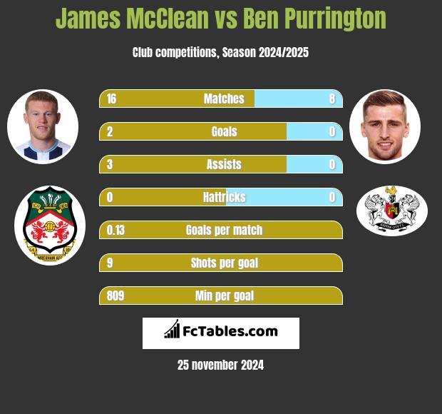 James McClean vs Ben Purrington h2h player stats