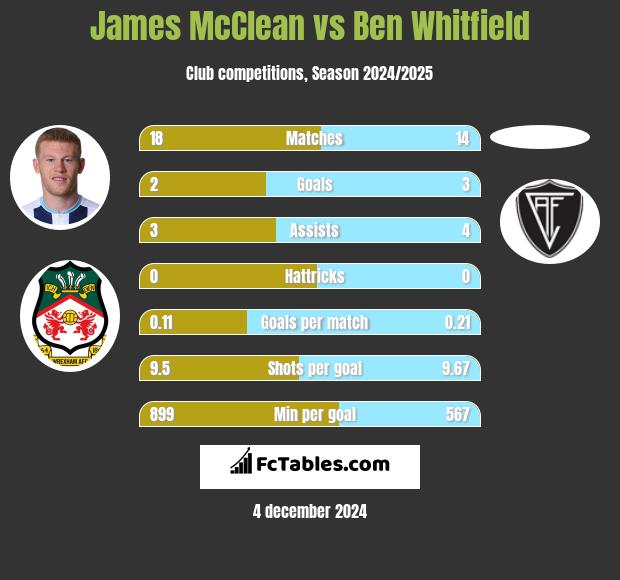 James McClean vs Ben Whitfield h2h player stats