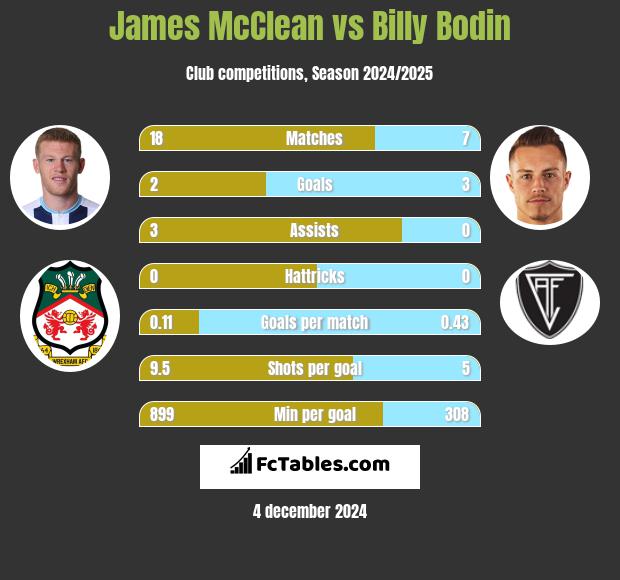 James McClean vs Billy Bodin h2h player stats