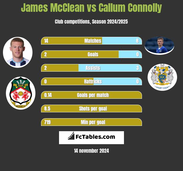 James McClean vs Callum Connolly h2h player stats