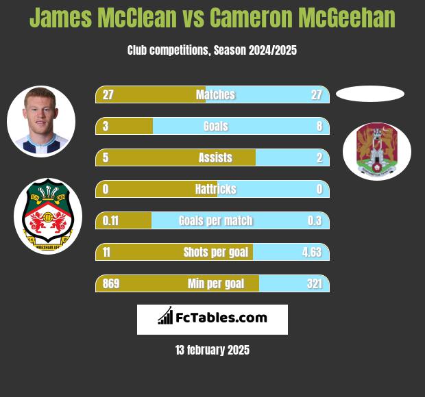 James McClean vs Cameron McGeehan h2h player stats