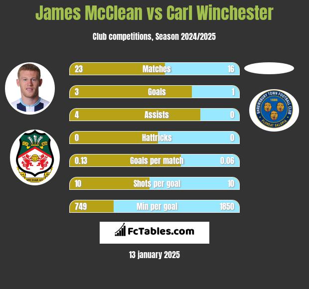 James McClean vs Carl Winchester h2h player stats