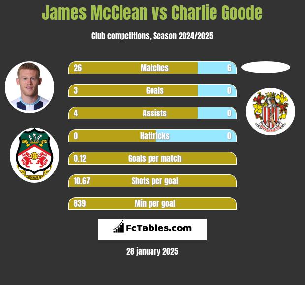 James McClean vs Charlie Goode h2h player stats