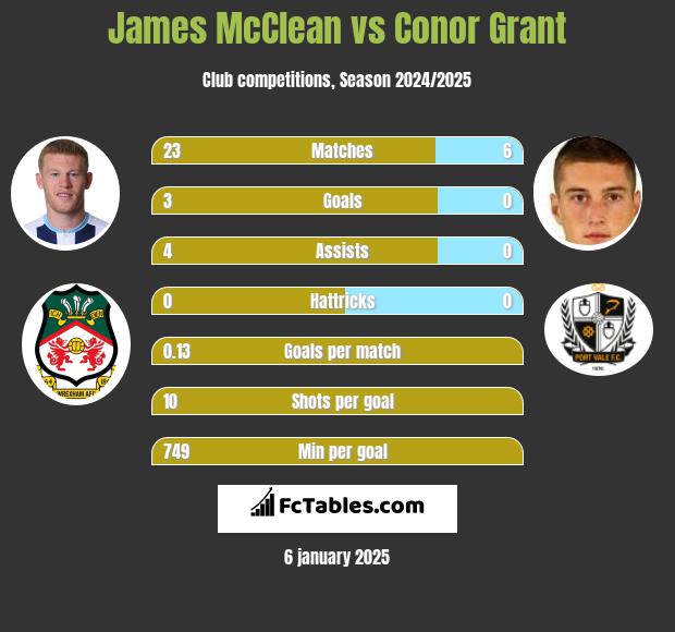 James McClean vs Conor Grant h2h player stats