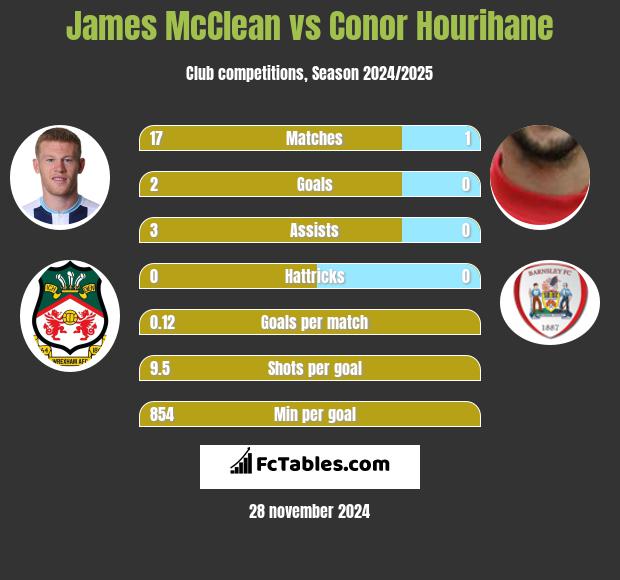 James McClean vs Conor Hourihane h2h player stats