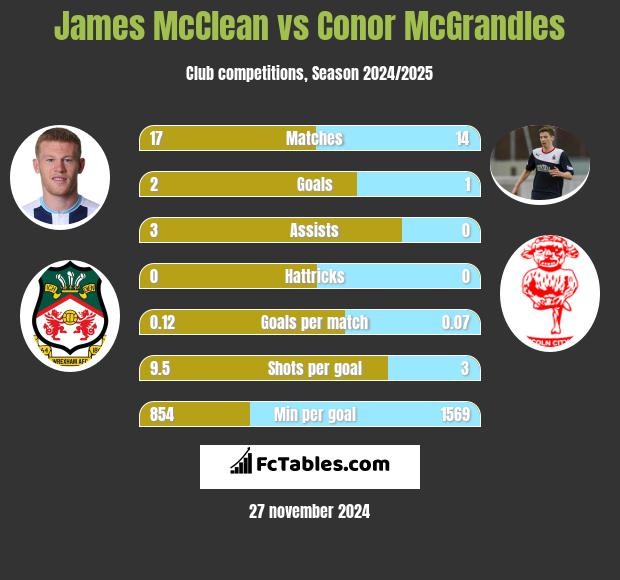 James McClean vs Conor McGrandles h2h player stats