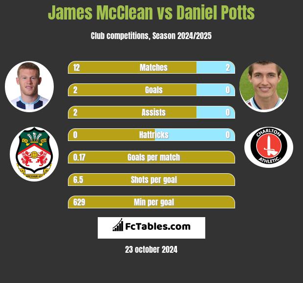 James McClean vs Daniel Potts h2h player stats