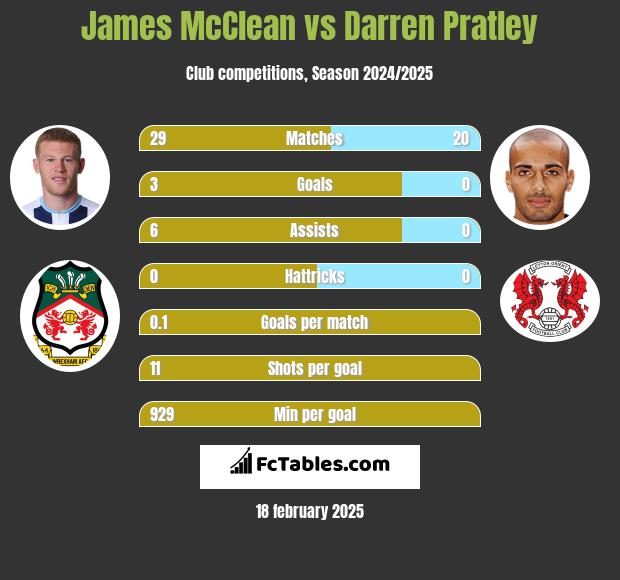 James McClean vs Darren Pratley h2h player stats