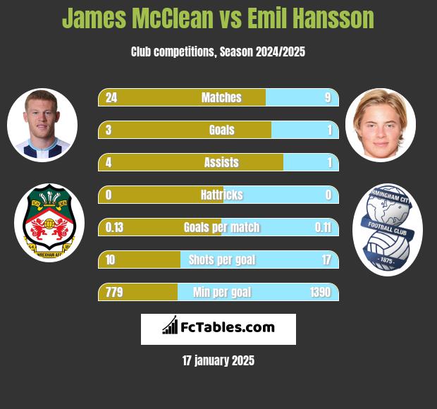 James McClean vs Emil Hansson h2h player stats