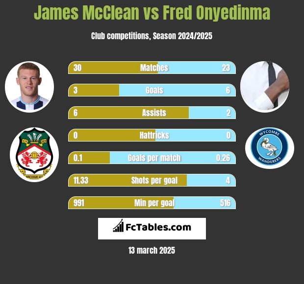 James McClean vs Fred Onyedinma h2h player stats