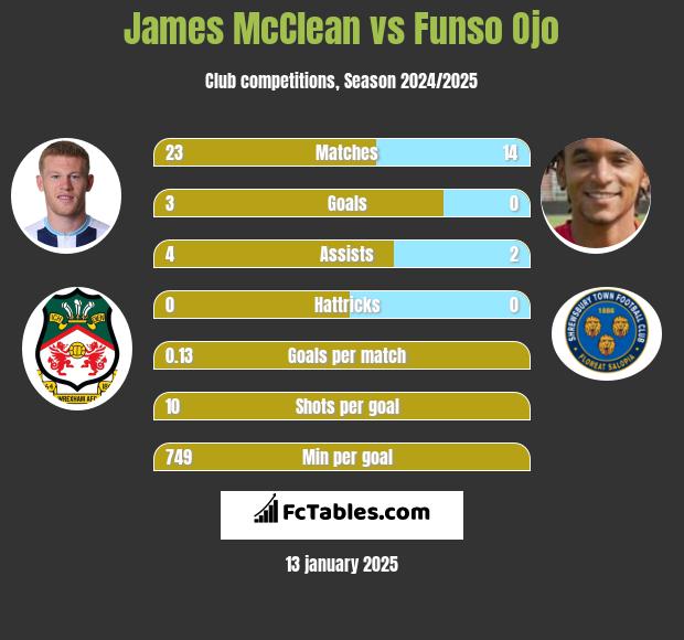 James McClean vs Funso Ojo h2h player stats