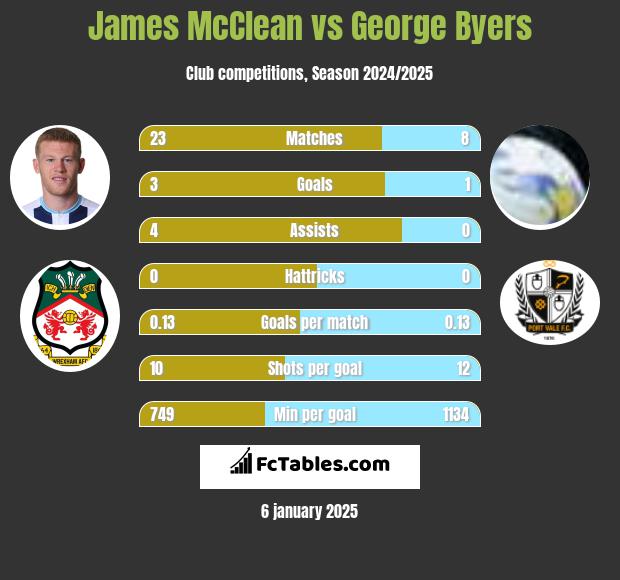 James McClean vs George Byers h2h player stats