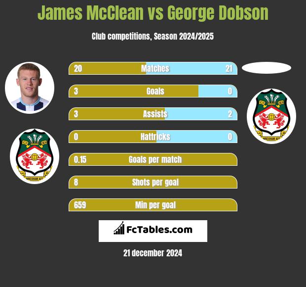 James McClean vs George Dobson h2h player stats