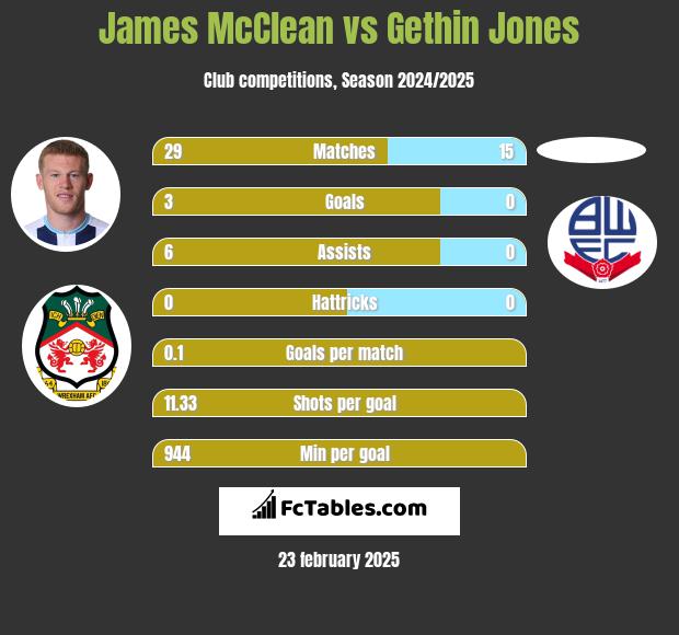 James McClean vs Gethin Jones h2h player stats