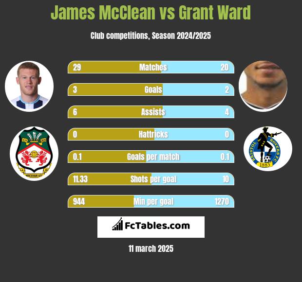 James McClean vs Grant Ward h2h player stats