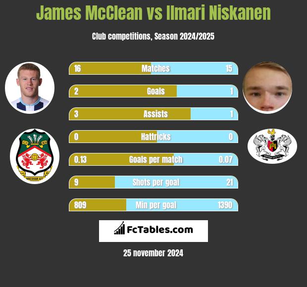 James McClean vs Ilmari Niskanen h2h player stats