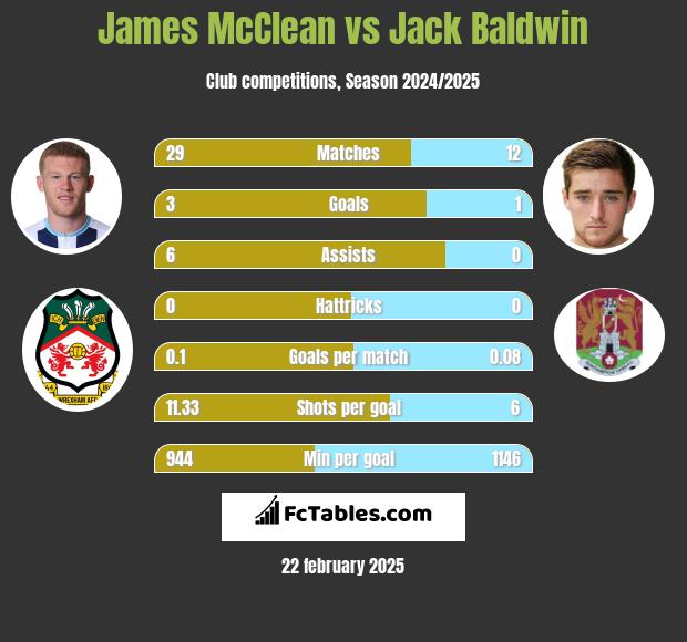 James McClean vs Jack Baldwin h2h player stats