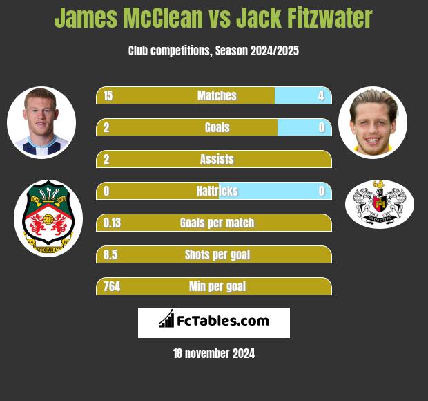 James McClean vs Jack Fitzwater h2h player stats