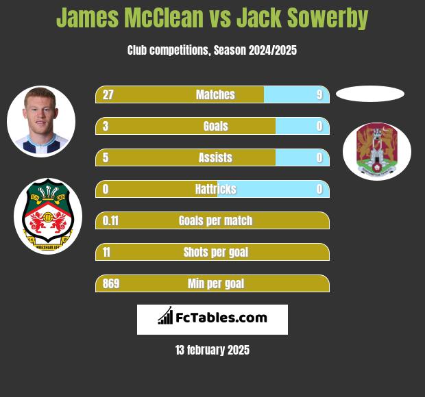 James McClean vs Jack Sowerby h2h player stats