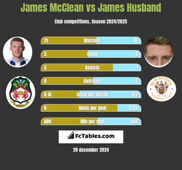 James McClean vs James Husband h2h player stats